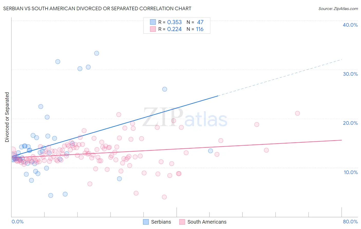 Serbian vs South American Divorced or Separated