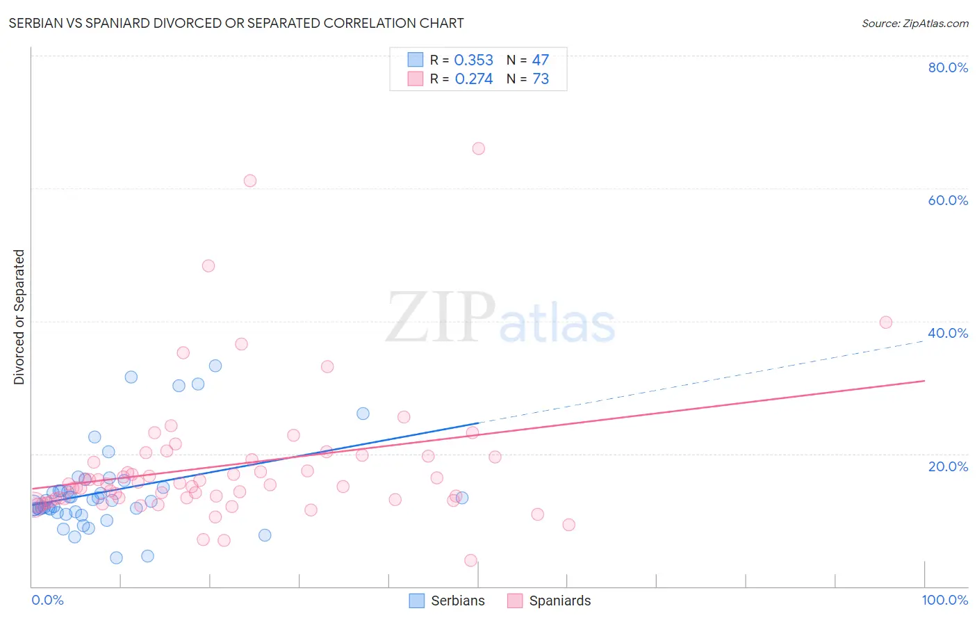 Serbian vs Spaniard Divorced or Separated