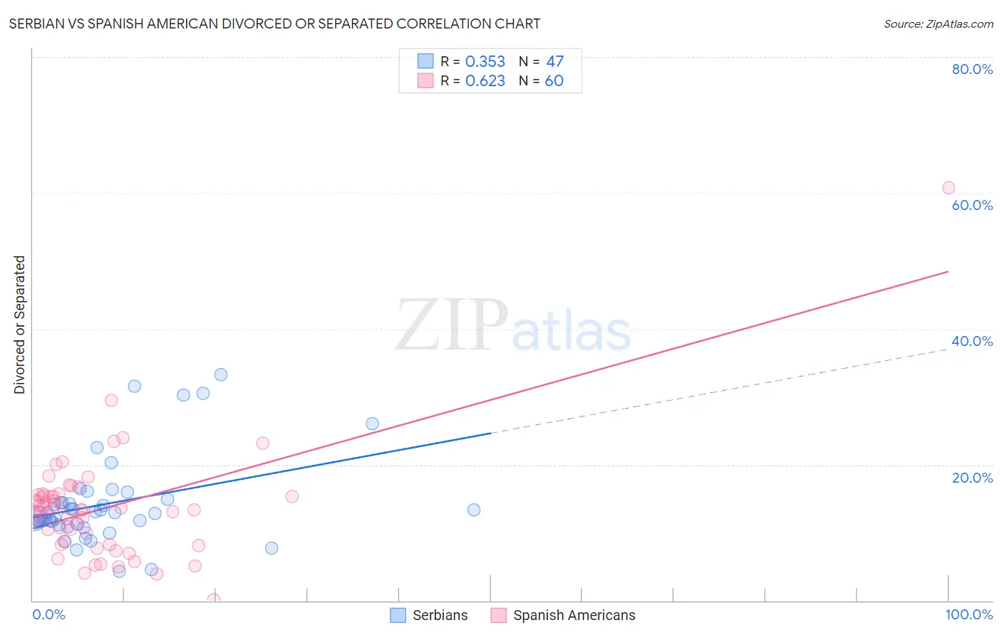 Serbian vs Spanish American Divorced or Separated