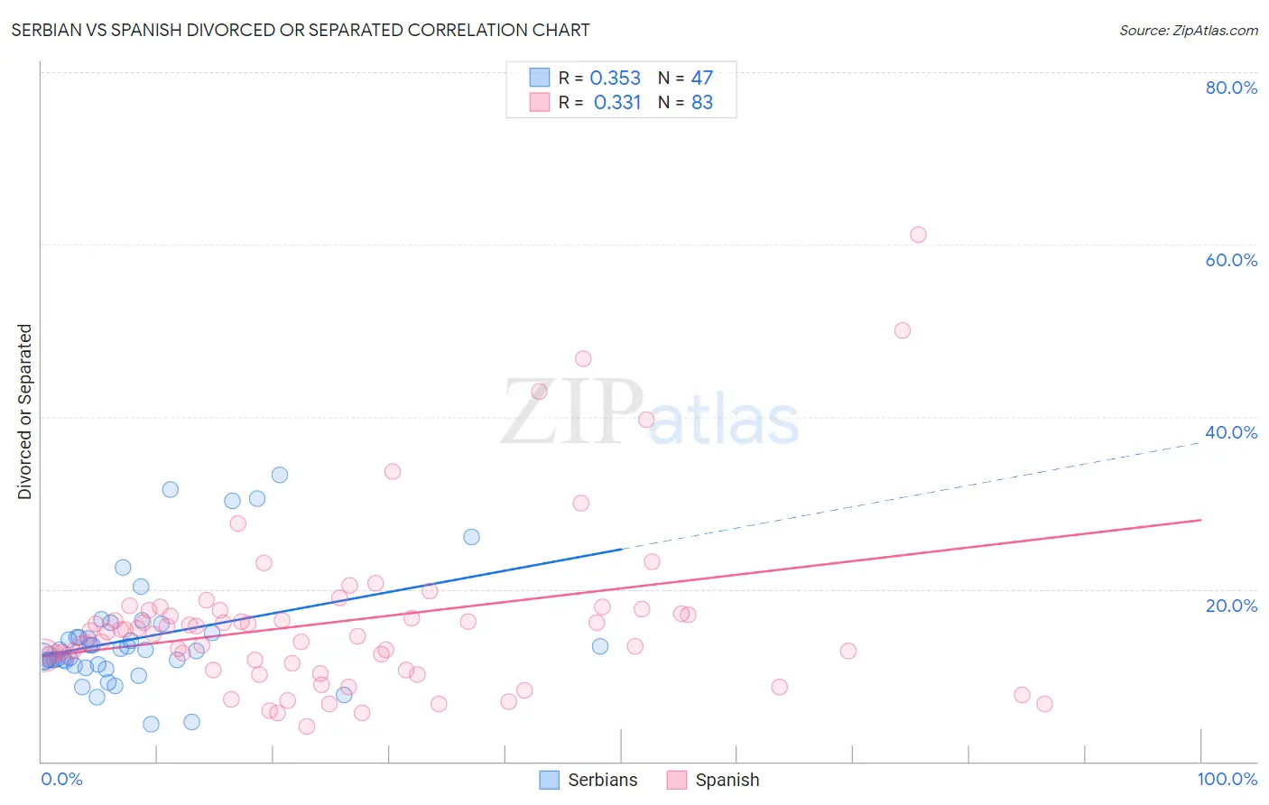 Serbian vs Spanish Divorced or Separated