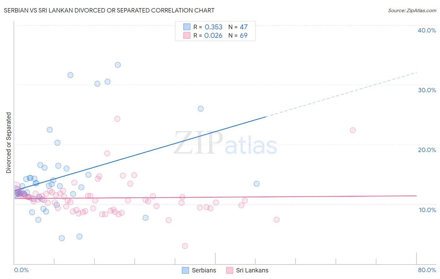 Serbian vs Sri Lankan Divorced or Separated