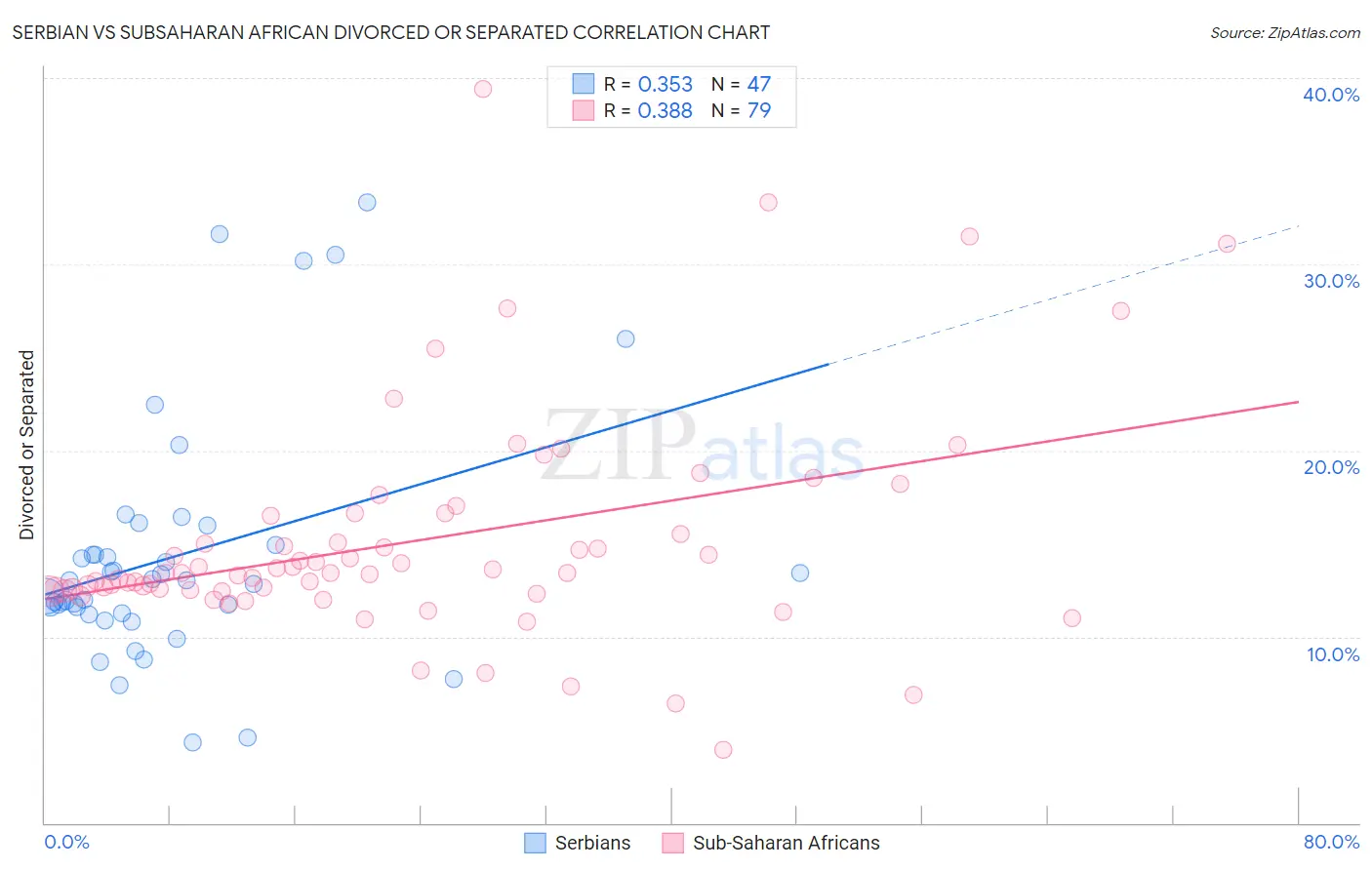 Serbian vs Subsaharan African Divorced or Separated