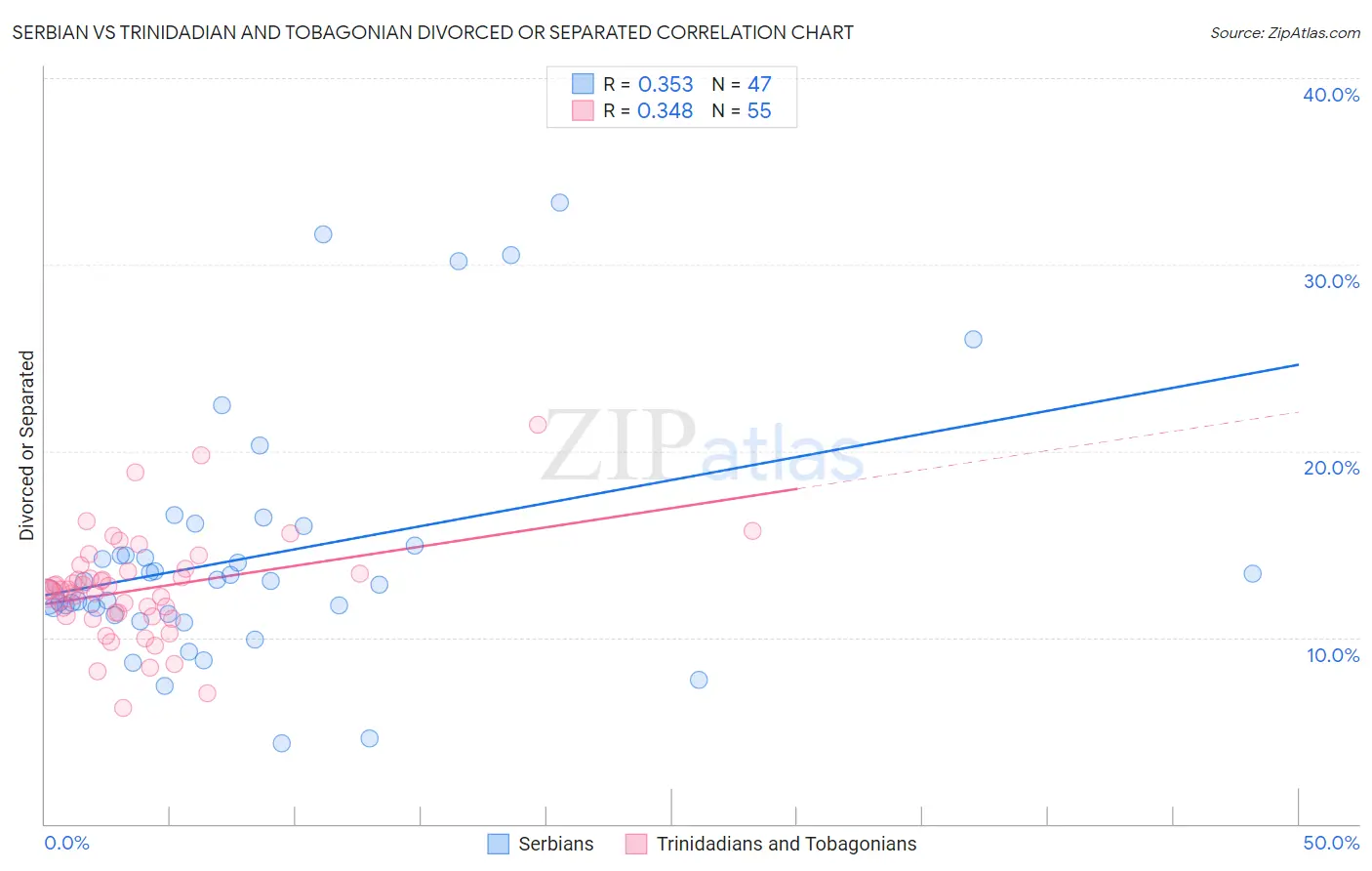 Serbian vs Trinidadian and Tobagonian Divorced or Separated