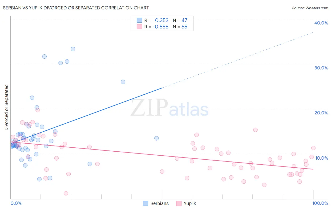 Serbian vs Yup'ik Divorced or Separated