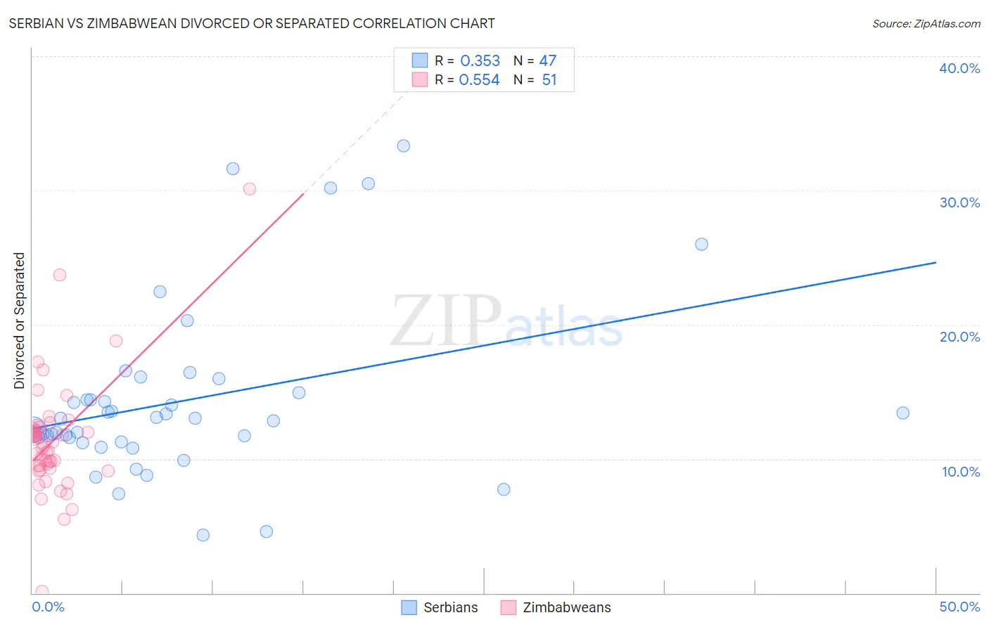Serbian vs Zimbabwean Divorced or Separated