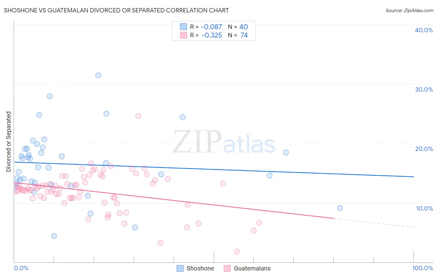 Shoshone vs Guatemalan Divorced or Separated
