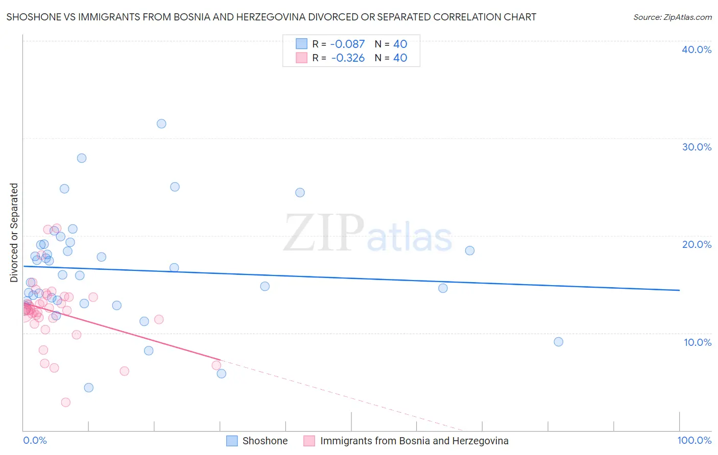 Shoshone vs Immigrants from Bosnia and Herzegovina Divorced or Separated