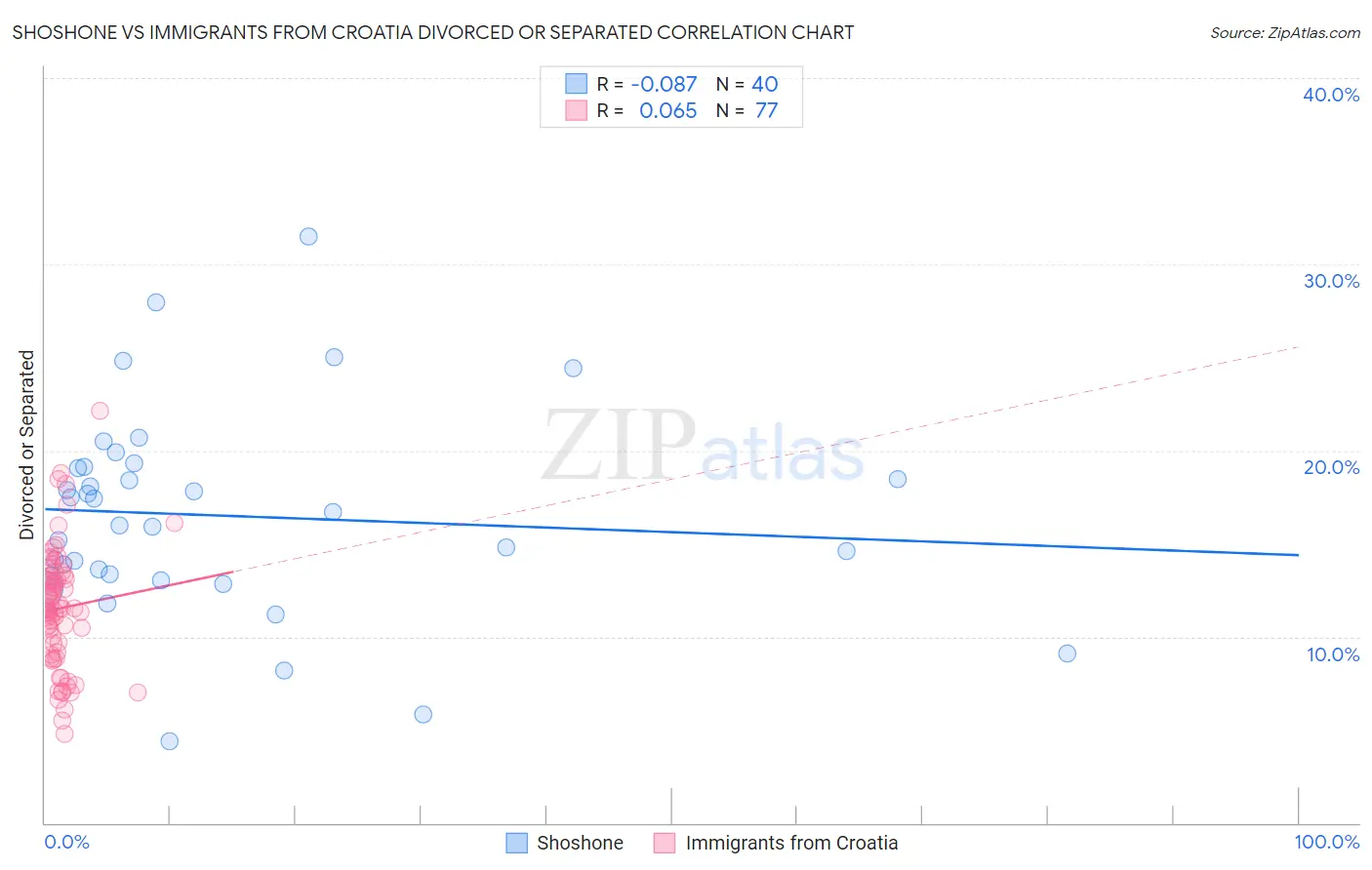 Shoshone vs Immigrants from Croatia Divorced or Separated