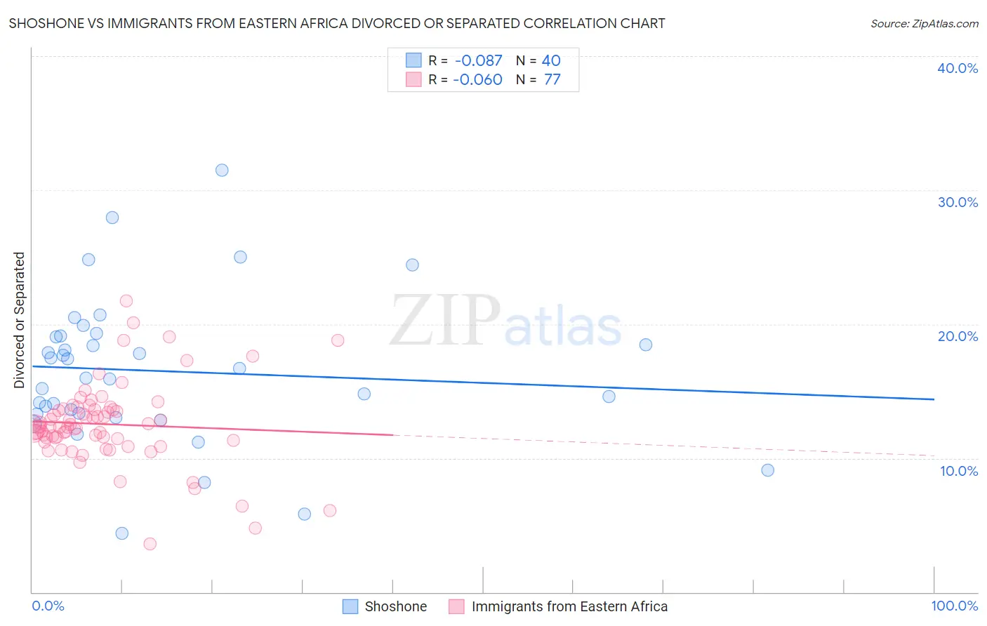 Shoshone vs Immigrants from Eastern Africa Divorced or Separated