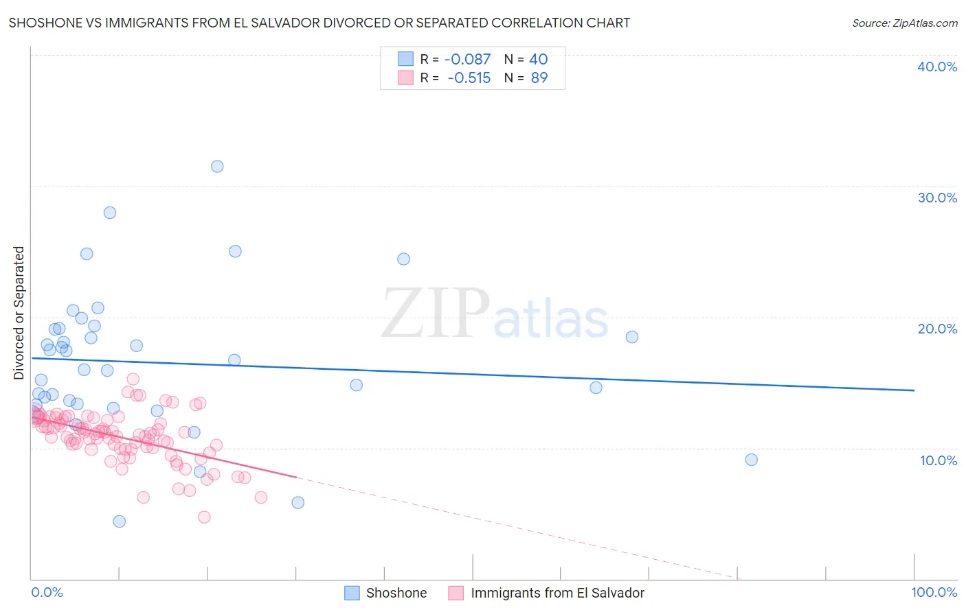Shoshone vs Immigrants from El Salvador Divorced or Separated