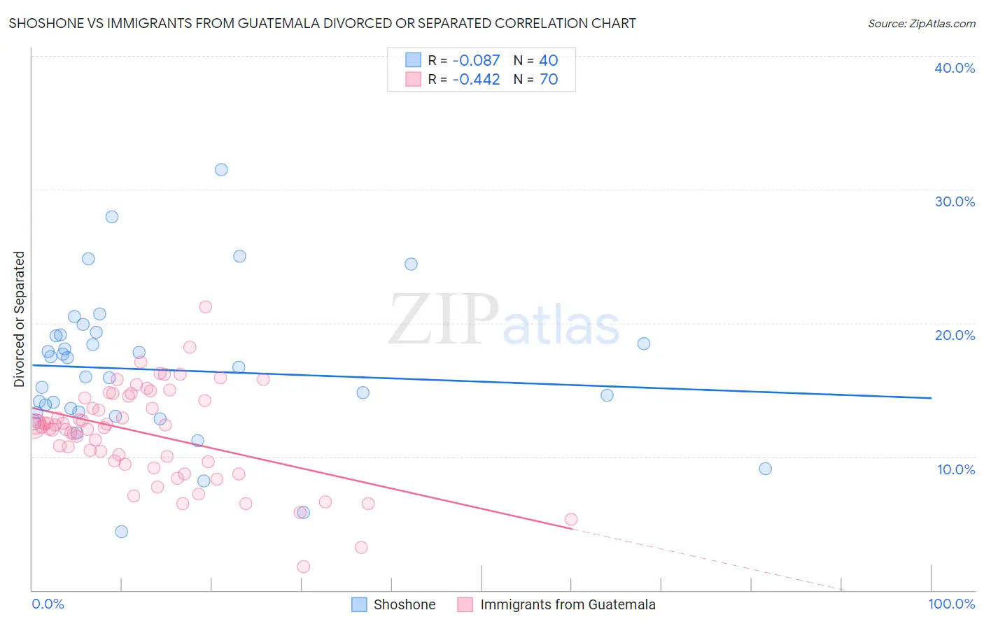 Shoshone vs Immigrants from Guatemala Divorced or Separated
