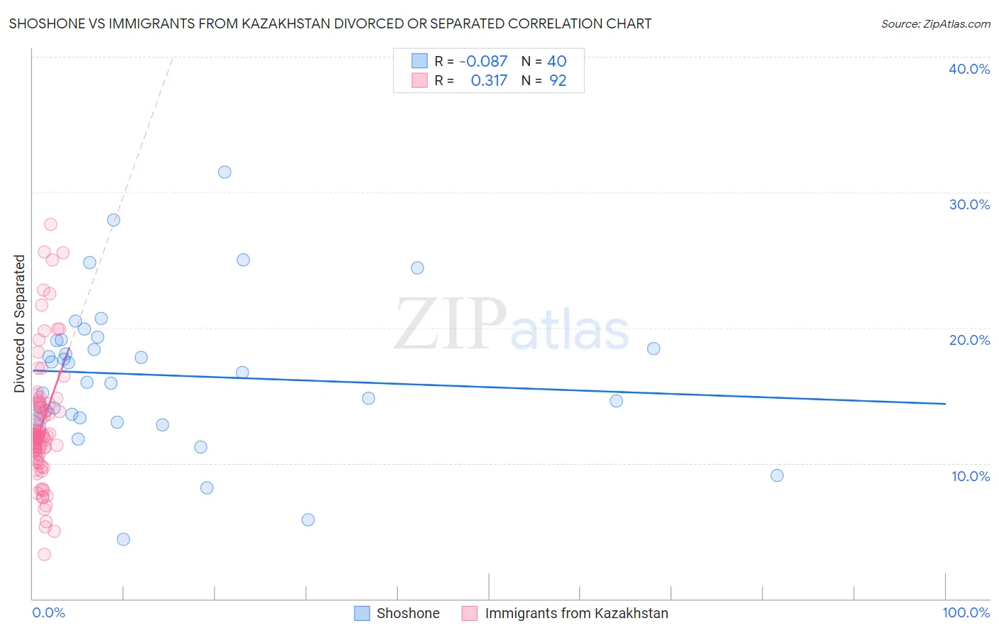 Shoshone vs Immigrants from Kazakhstan Divorced or Separated