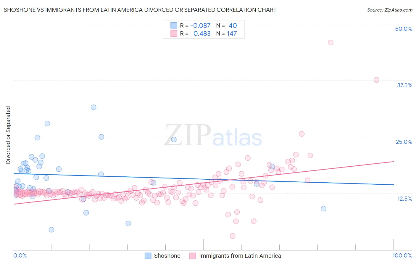 Shoshone vs Immigrants from Latin America Divorced or Separated