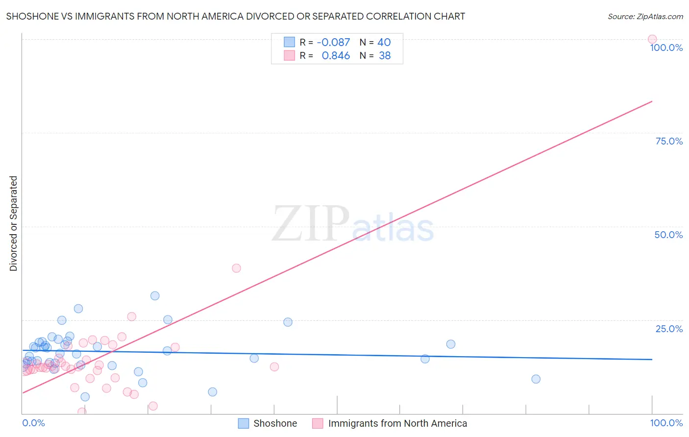 Shoshone vs Immigrants from North America Divorced or Separated