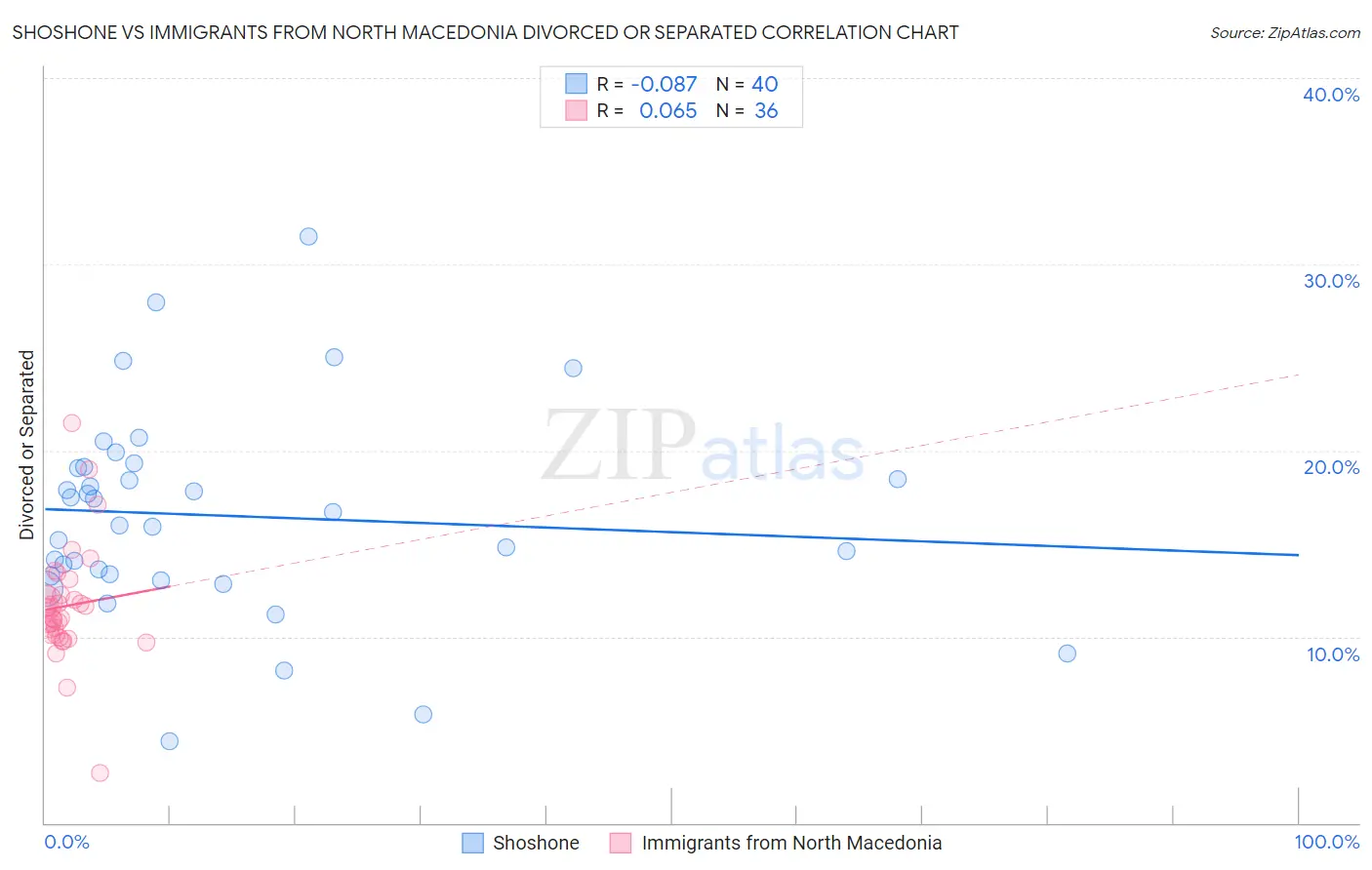 Shoshone vs Immigrants from North Macedonia Divorced or Separated