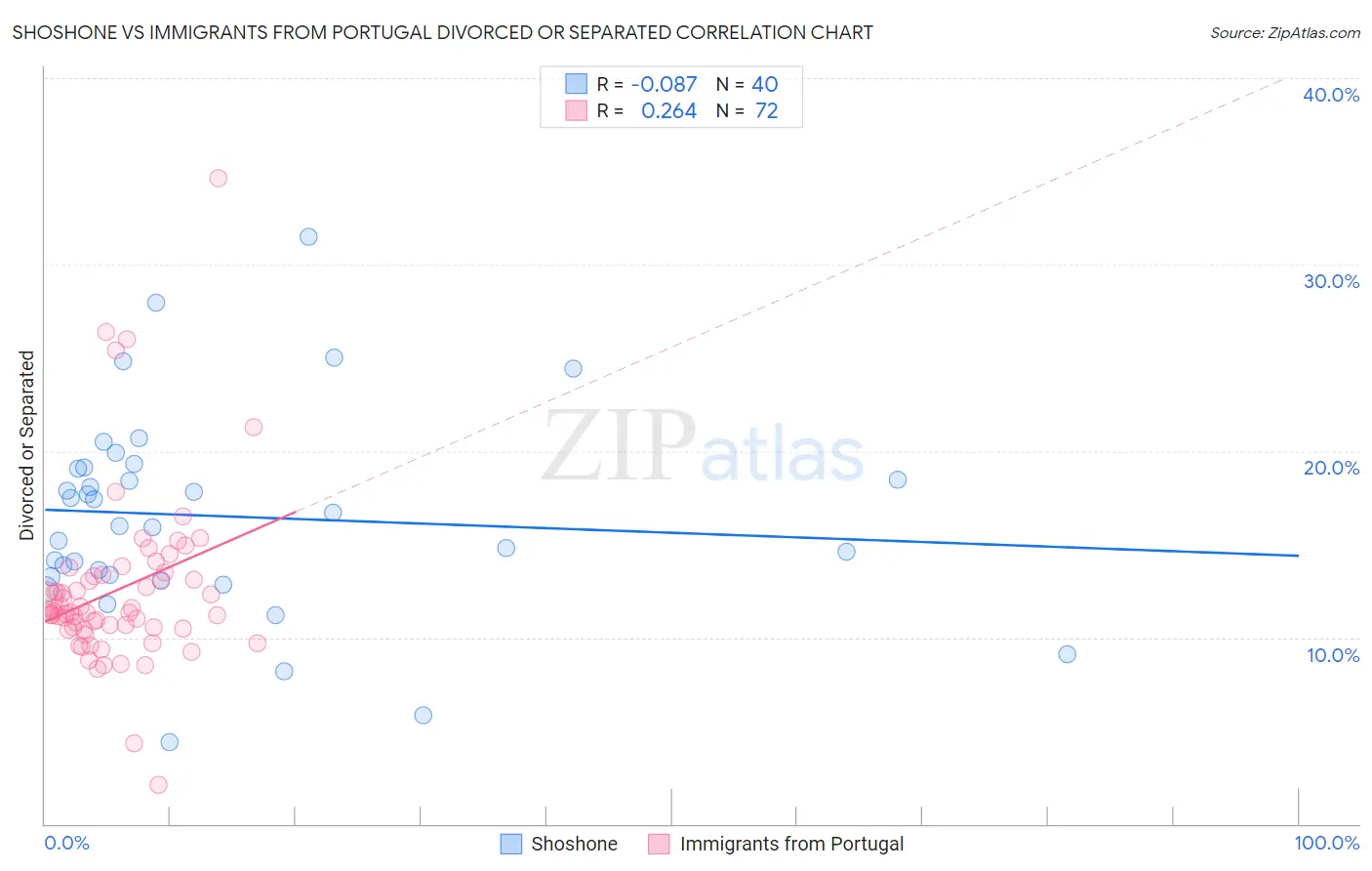Shoshone vs Immigrants from Portugal Divorced or Separated