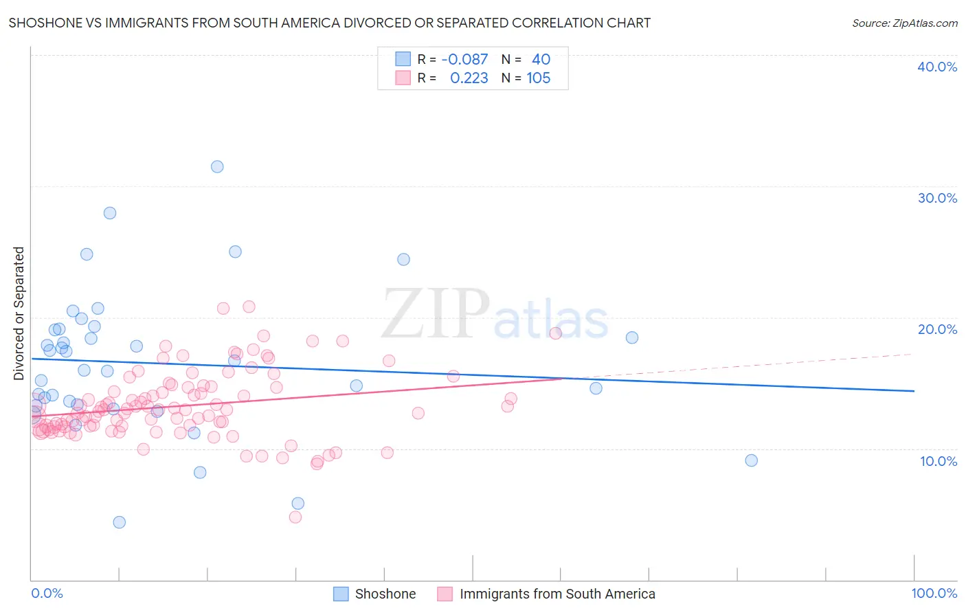 Shoshone vs Immigrants from South America Divorced or Separated