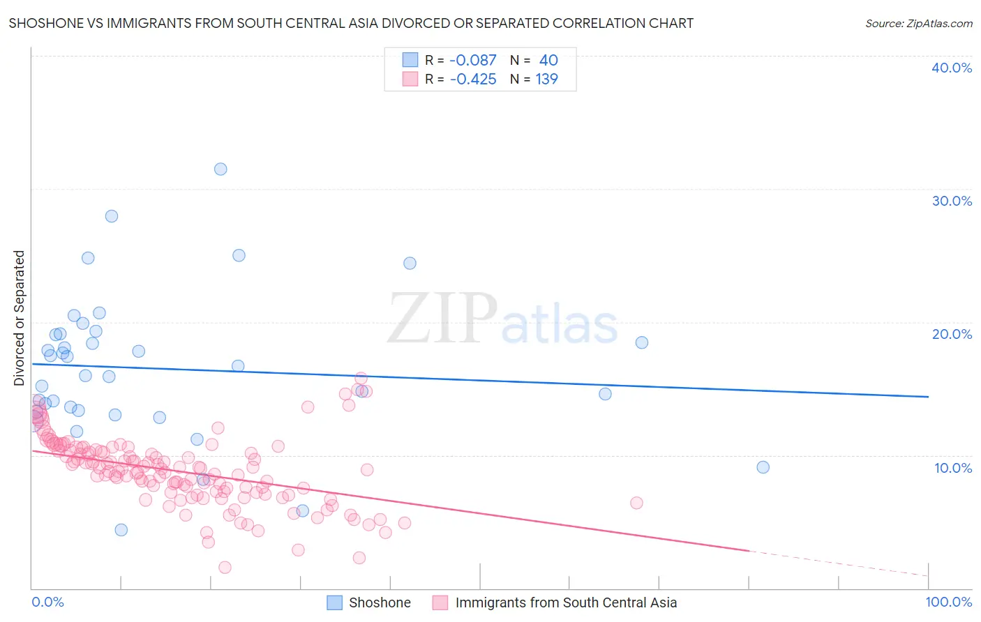 Shoshone vs Immigrants from South Central Asia Divorced or Separated