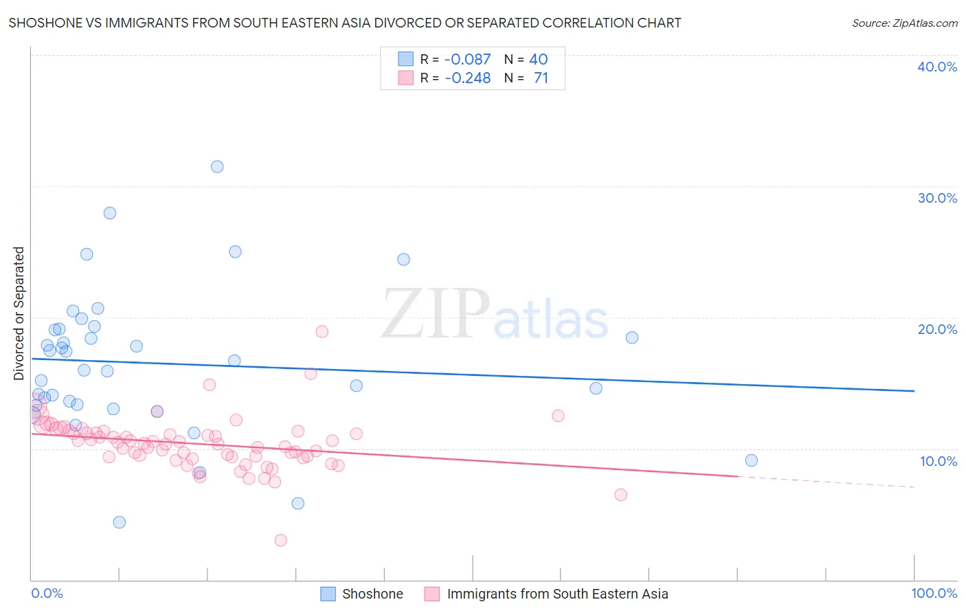 Shoshone vs Immigrants from South Eastern Asia Divorced or Separated