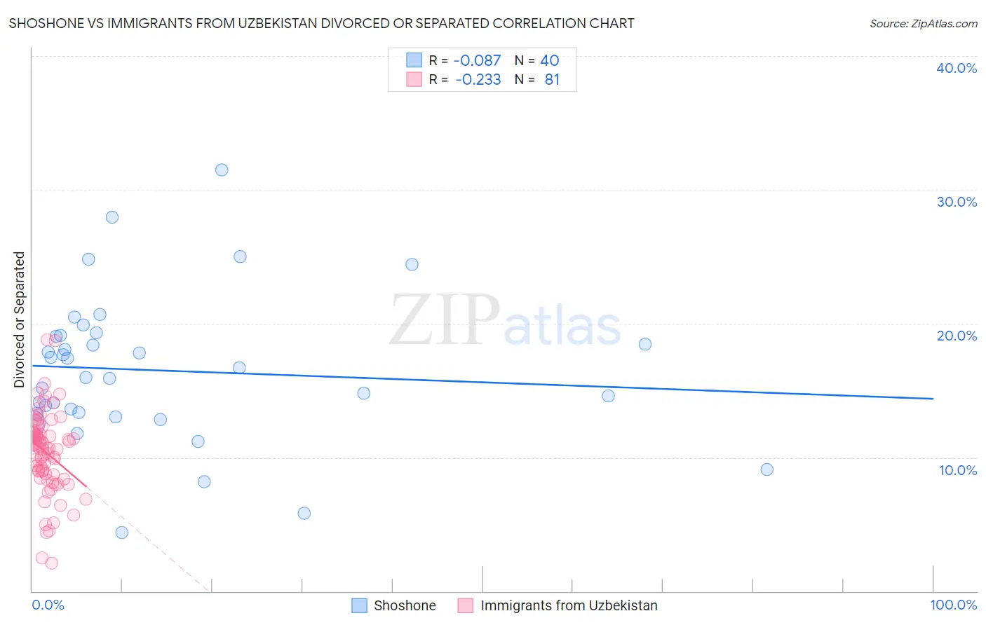 Shoshone vs Immigrants from Uzbekistan Divorced or Separated