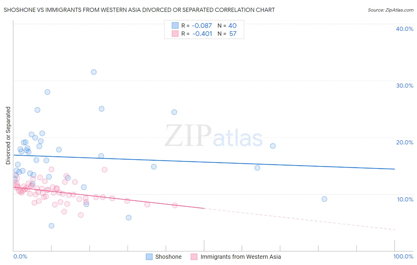 Shoshone vs Immigrants from Western Asia Divorced or Separated