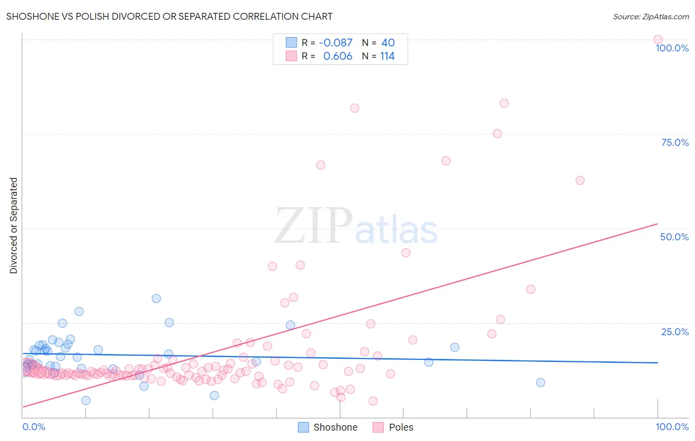 Shoshone vs Polish Divorced or Separated