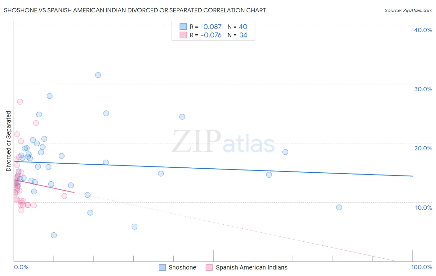 Shoshone vs Spanish American Indian Divorced or Separated