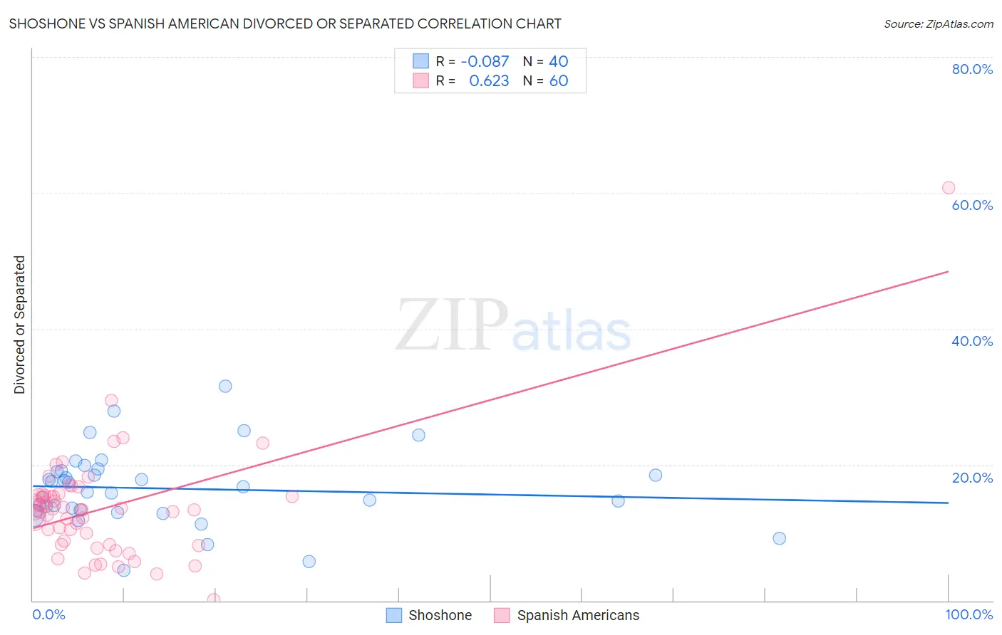 Shoshone vs Spanish American Divorced or Separated