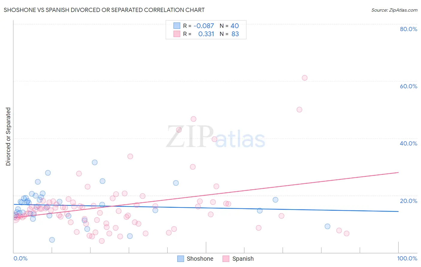 Shoshone vs Spanish Divorced or Separated