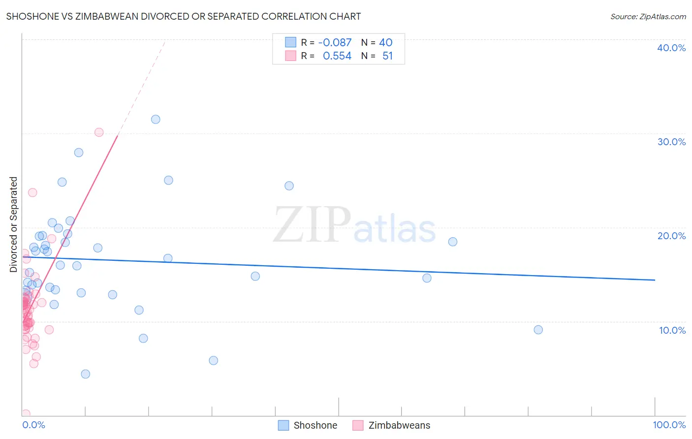 Shoshone vs Zimbabwean Divorced or Separated