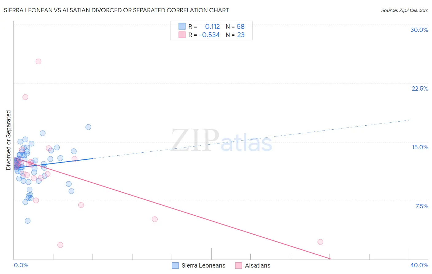 Sierra Leonean vs Alsatian Divorced or Separated