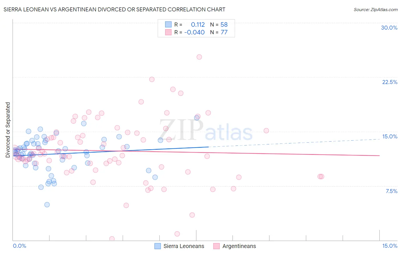 Sierra Leonean vs Argentinean Divorced or Separated