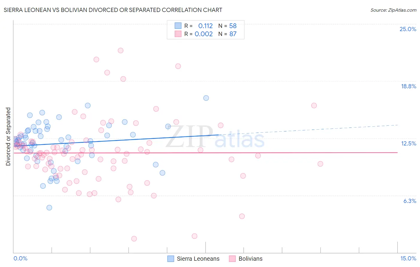 Sierra Leonean vs Bolivian Divorced or Separated