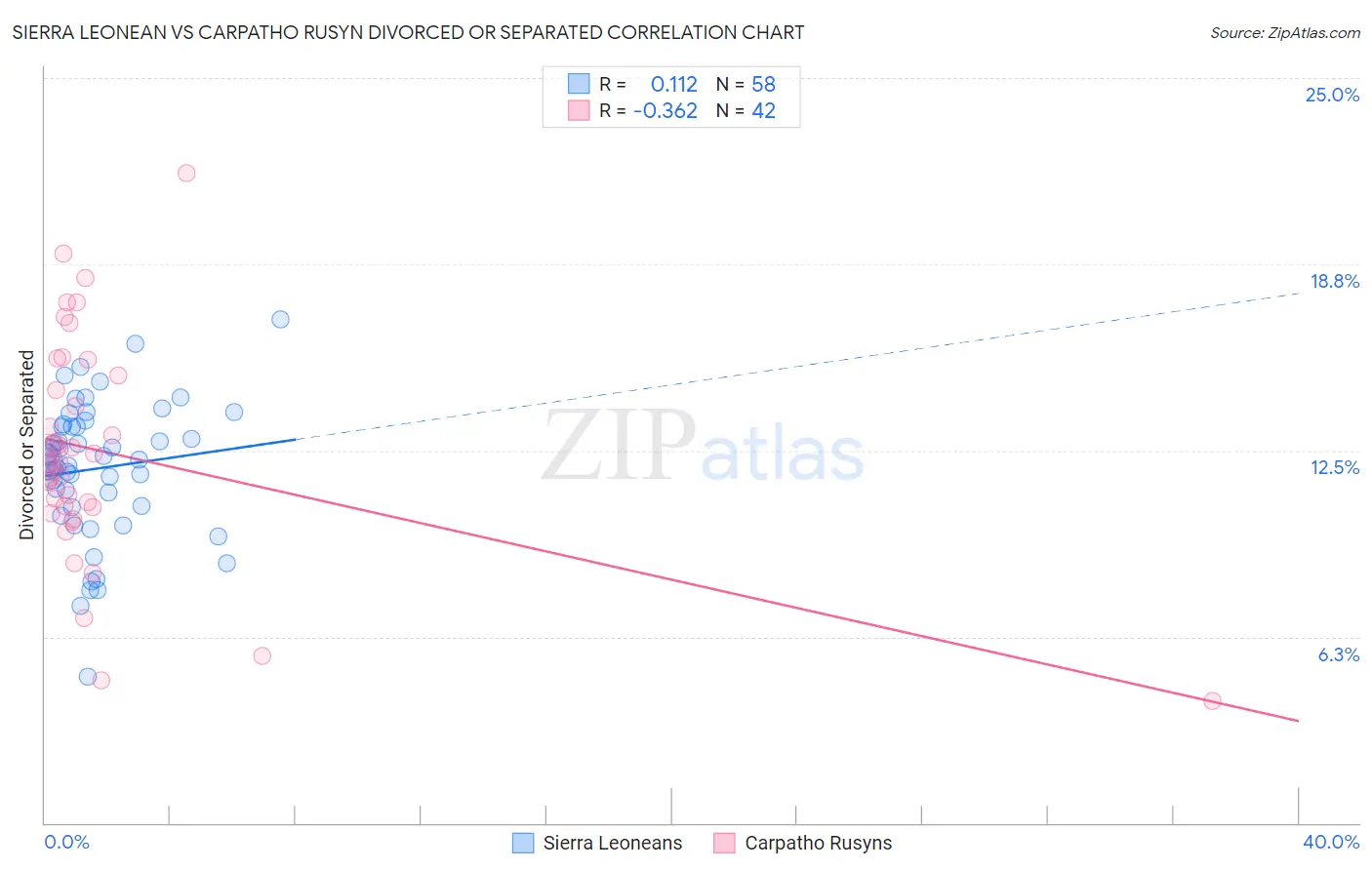 Sierra Leonean vs Carpatho Rusyn Divorced or Separated