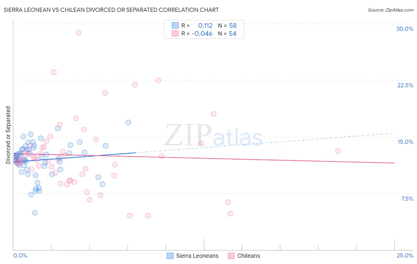 Sierra Leonean vs Chilean Divorced or Separated