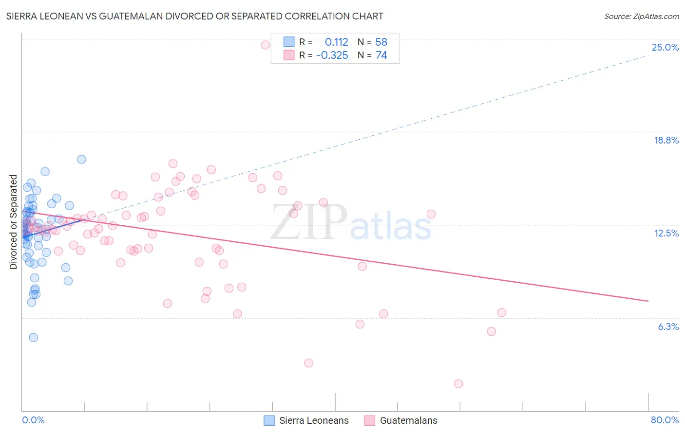 Sierra Leonean vs Guatemalan Divorced or Separated