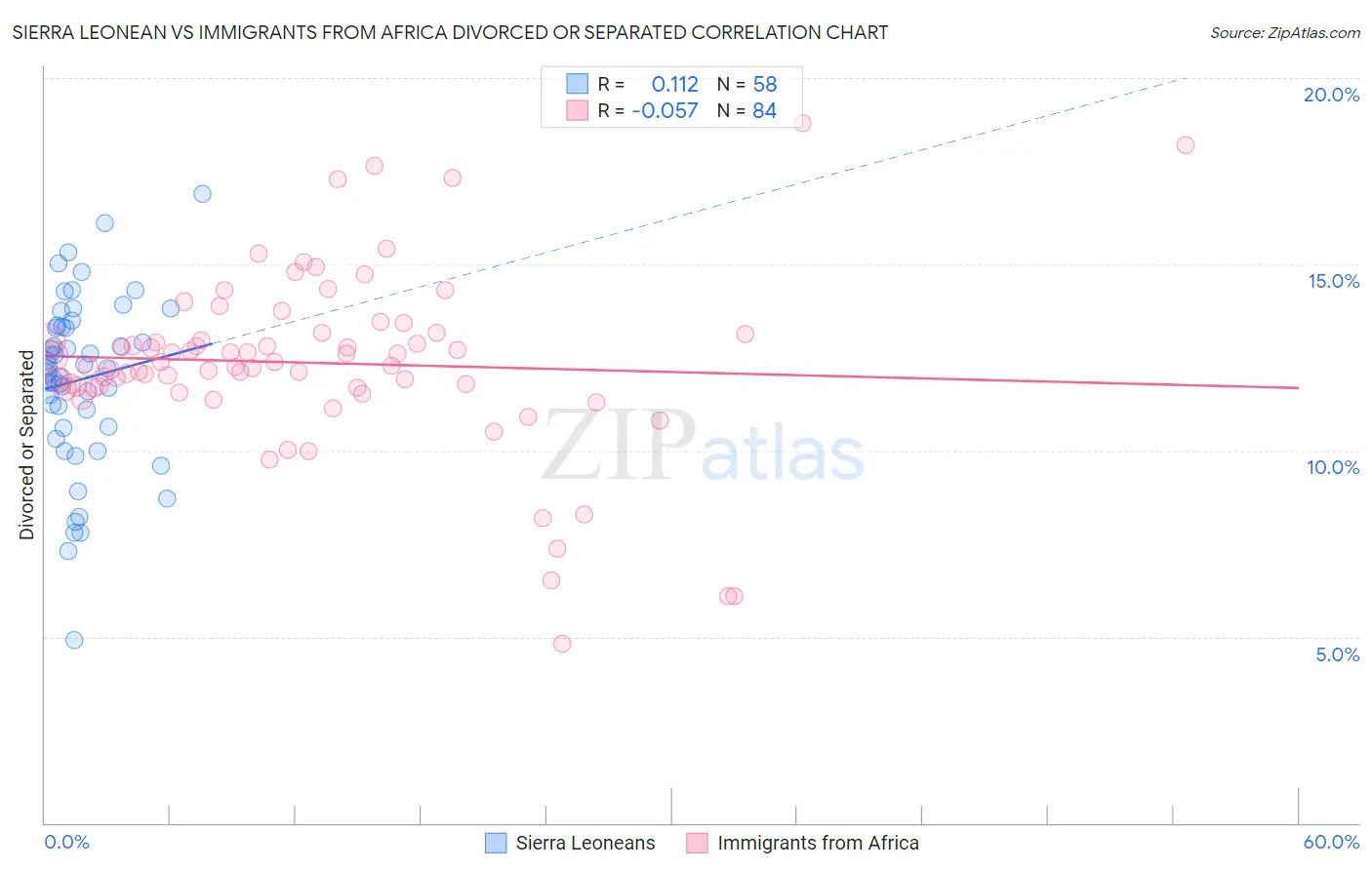 Sierra Leonean vs Immigrants from Africa Divorced or Separated