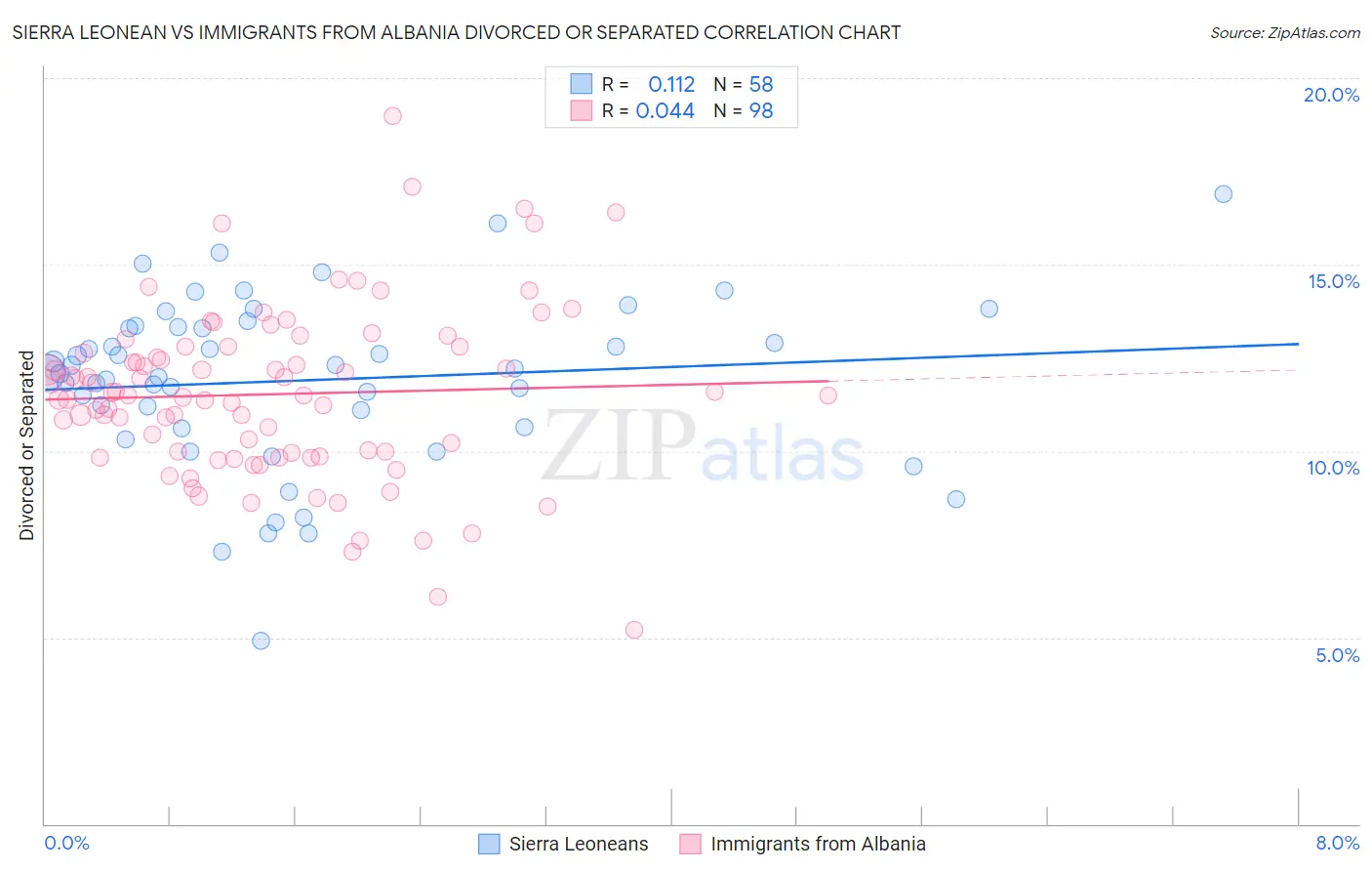 Sierra Leonean vs Immigrants from Albania Divorced or Separated