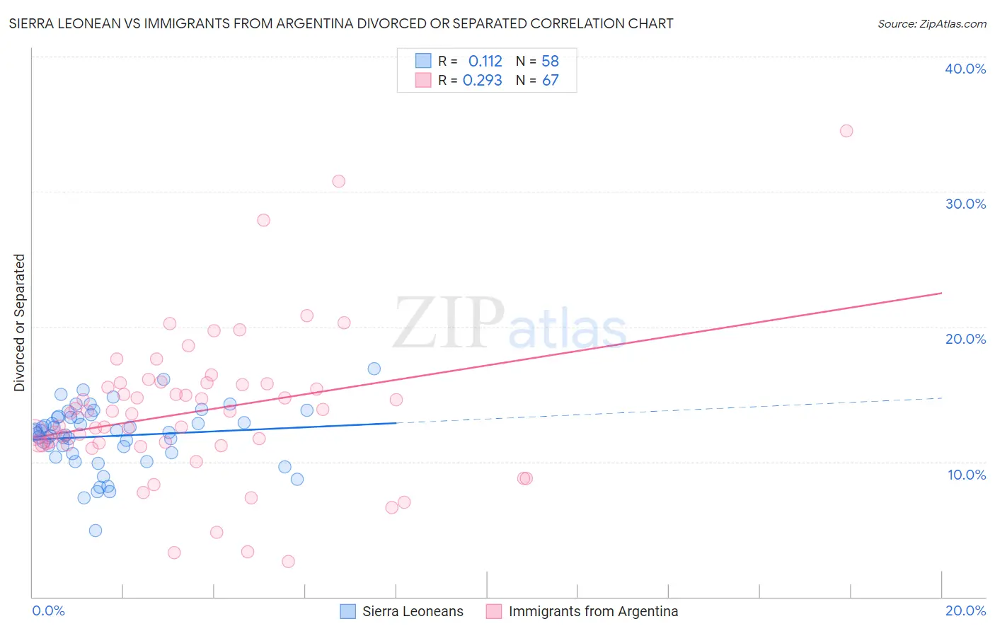 Sierra Leonean vs Immigrants from Argentina Divorced or Separated