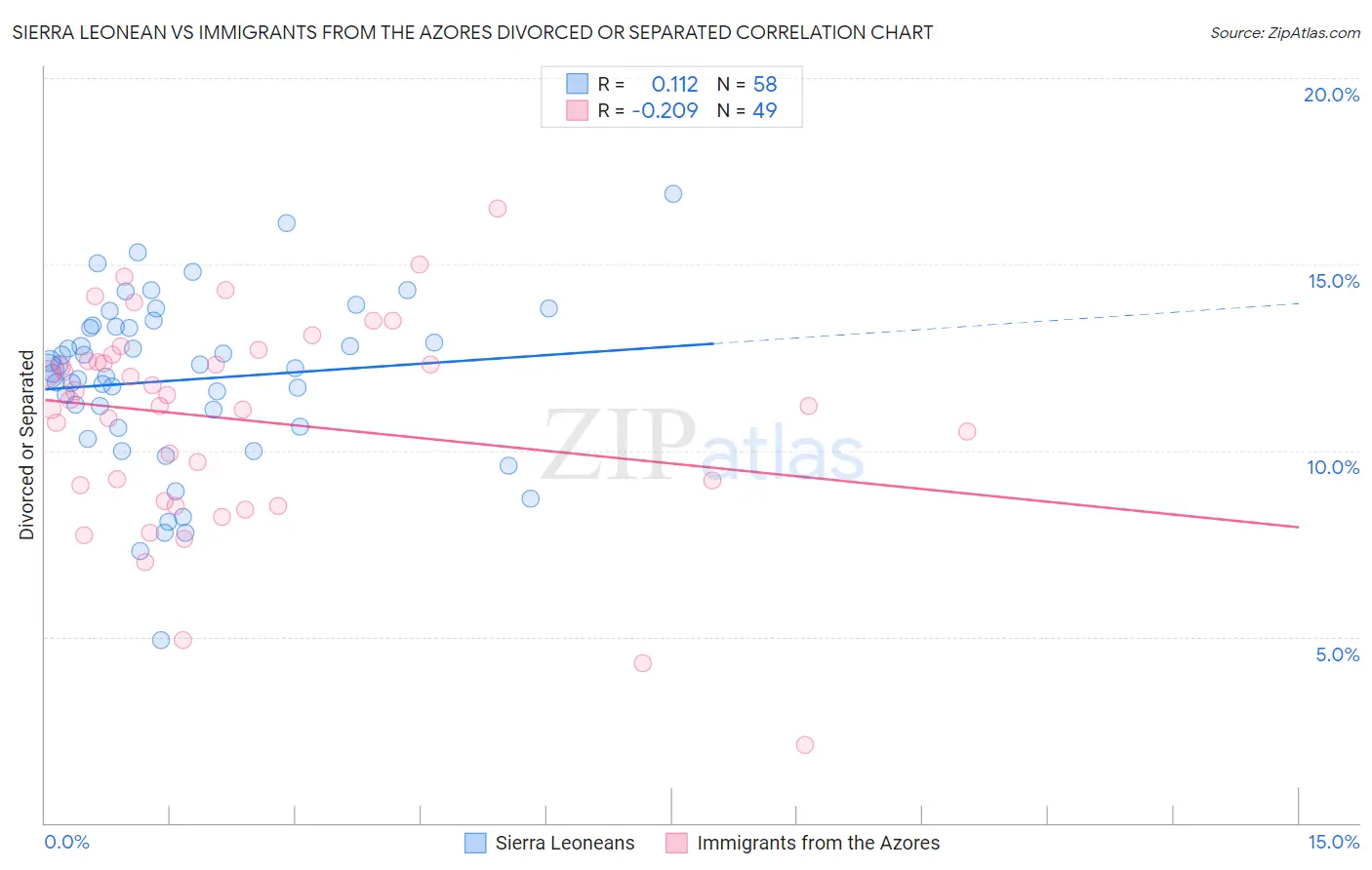 Sierra Leonean vs Immigrants from the Azores Divorced or Separated