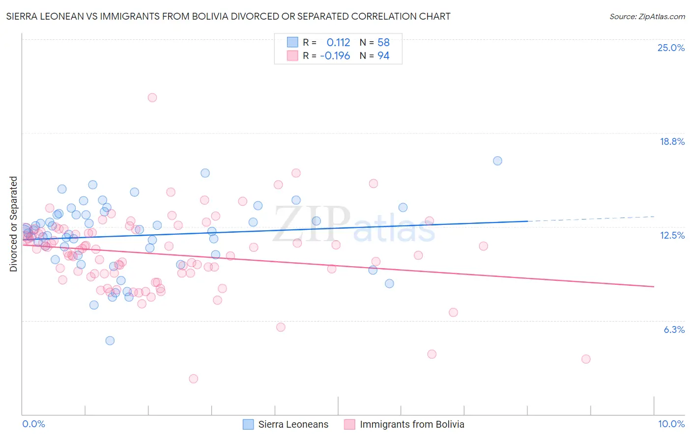 Sierra Leonean vs Immigrants from Bolivia Divorced or Separated