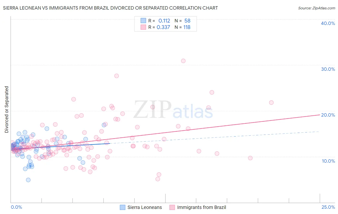 Sierra Leonean vs Immigrants from Brazil Divorced or Separated