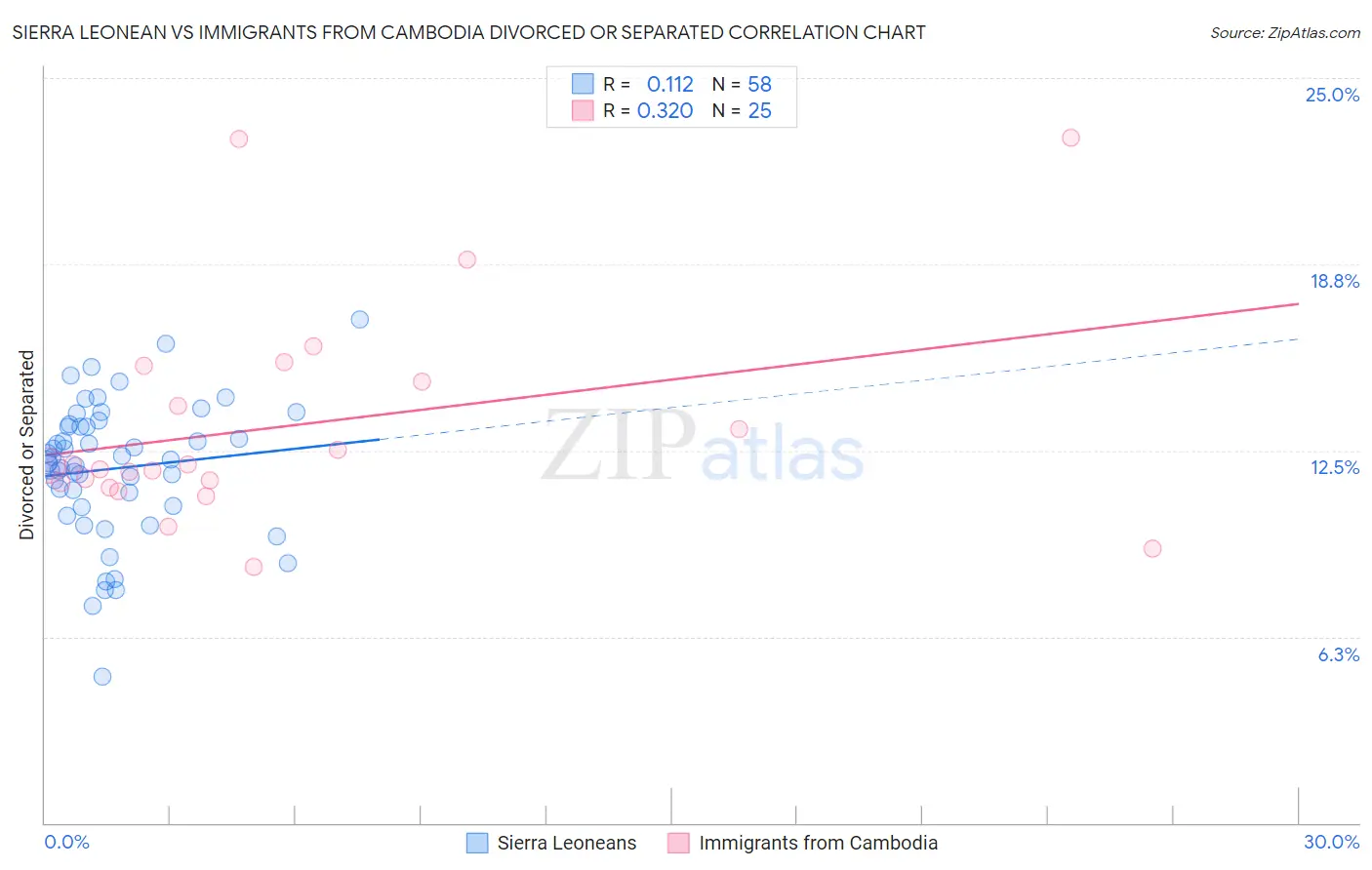 Sierra Leonean vs Immigrants from Cambodia Divorced or Separated