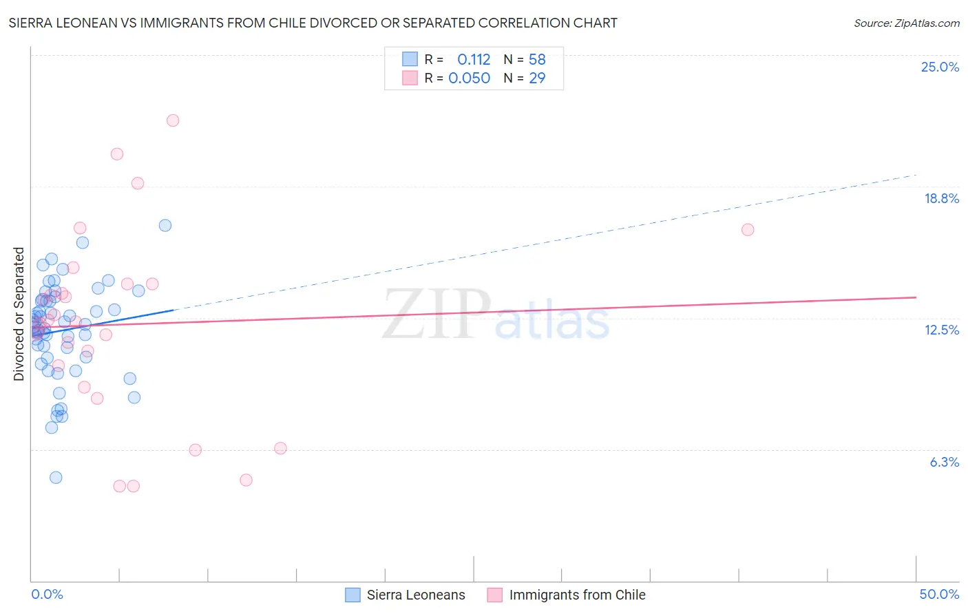 Sierra Leonean vs Immigrants from Chile Divorced or Separated