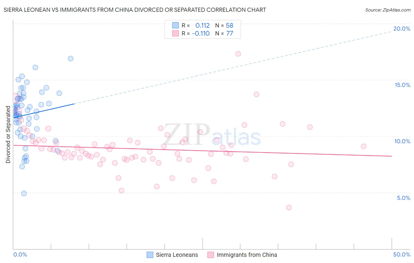 Sierra Leonean vs Immigrants from China Divorced or Separated