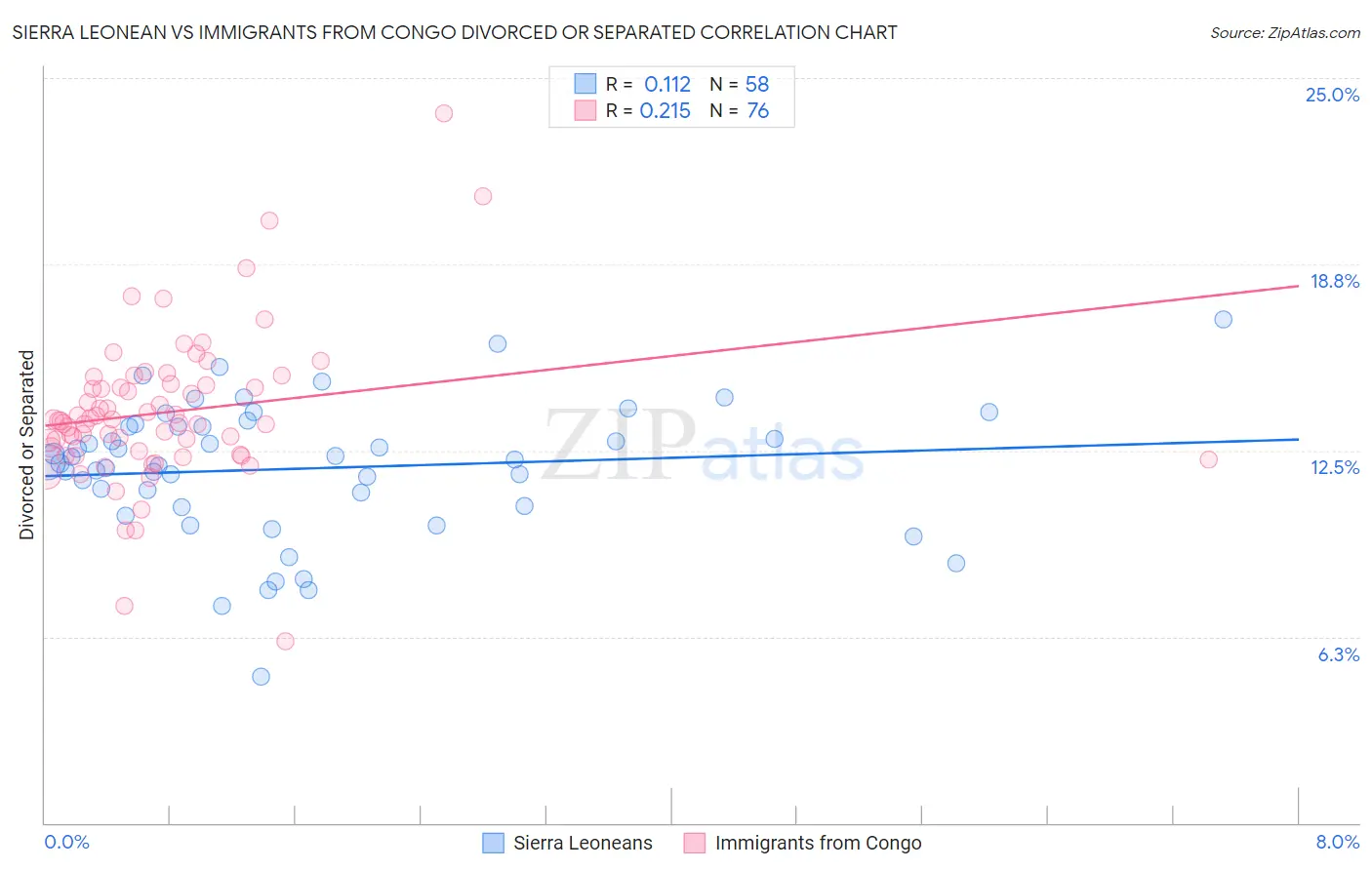 Sierra Leonean vs Immigrants from Congo Divorced or Separated