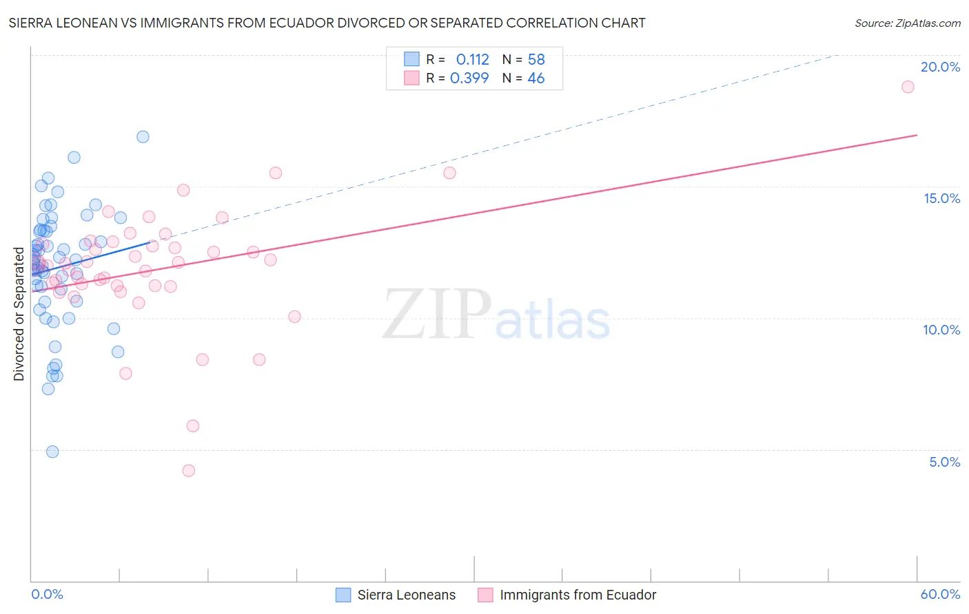 Sierra Leonean vs Immigrants from Ecuador Divorced or Separated