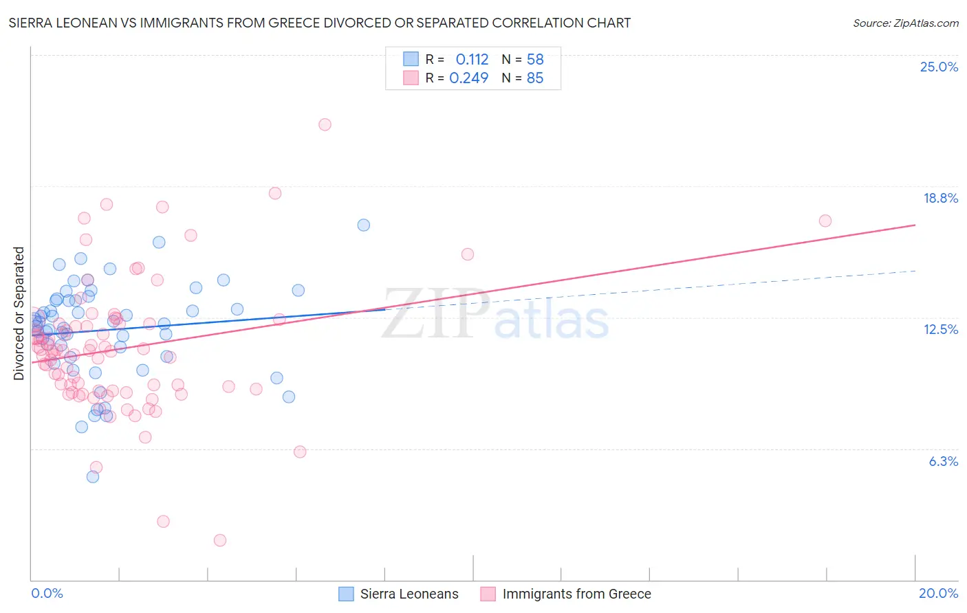 Sierra Leonean vs Immigrants from Greece Divorced or Separated