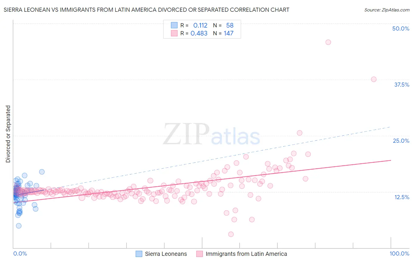 Sierra Leonean vs Immigrants from Latin America Divorced or Separated