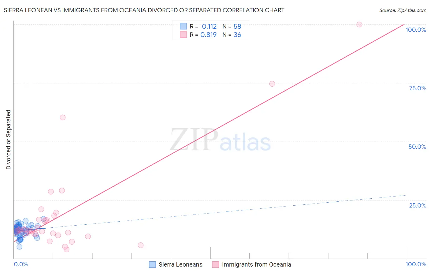Sierra Leonean vs Immigrants from Oceania Divorced or Separated